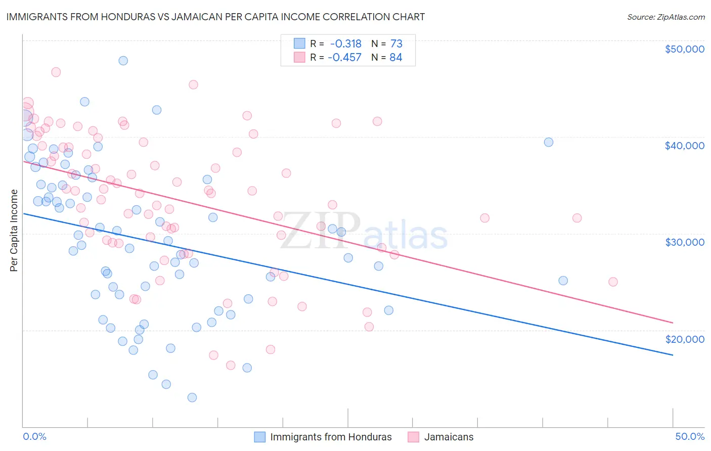 Immigrants from Honduras vs Jamaican Per Capita Income