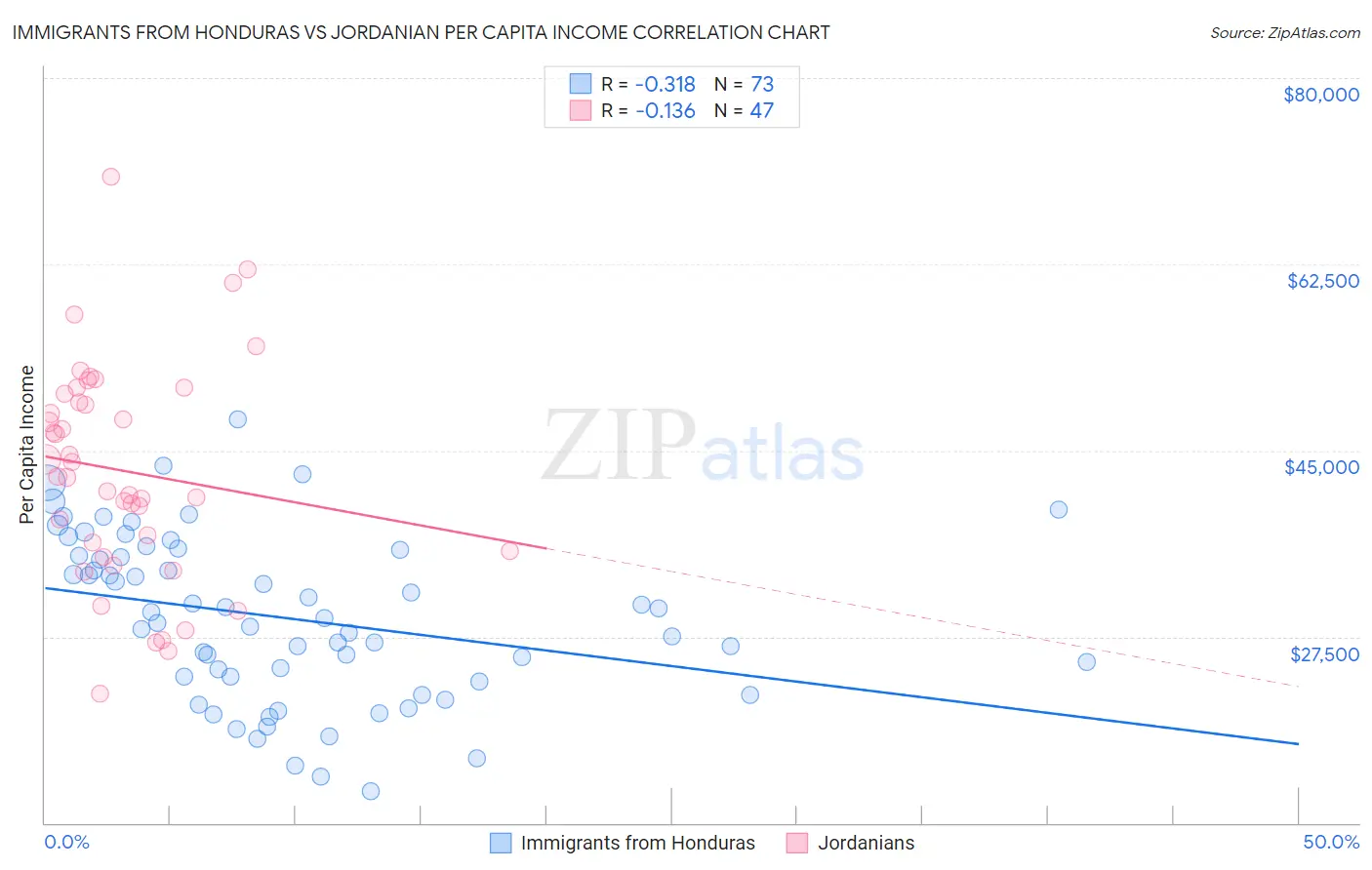 Immigrants from Honduras vs Jordanian Per Capita Income