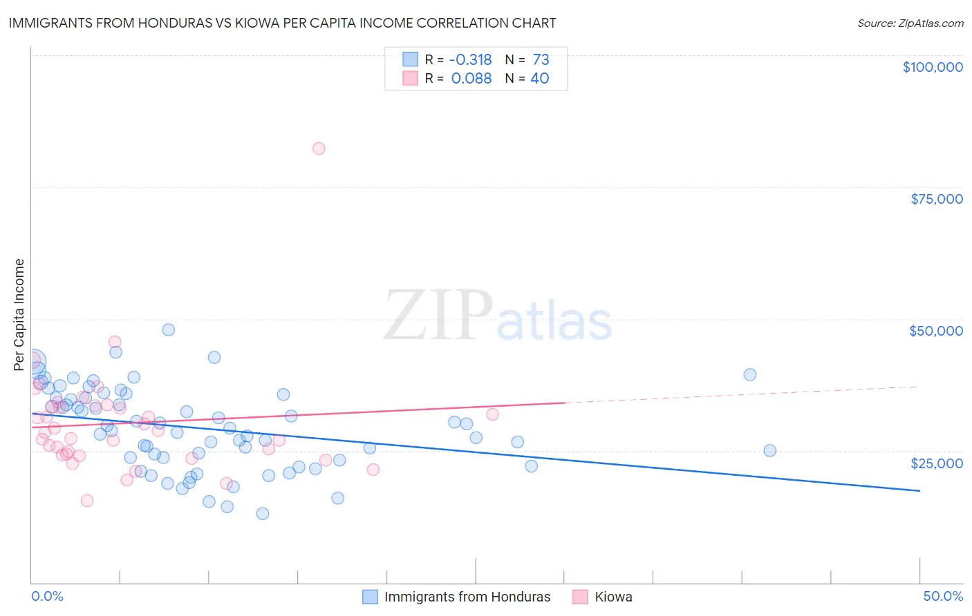 Immigrants from Honduras vs Kiowa Per Capita Income