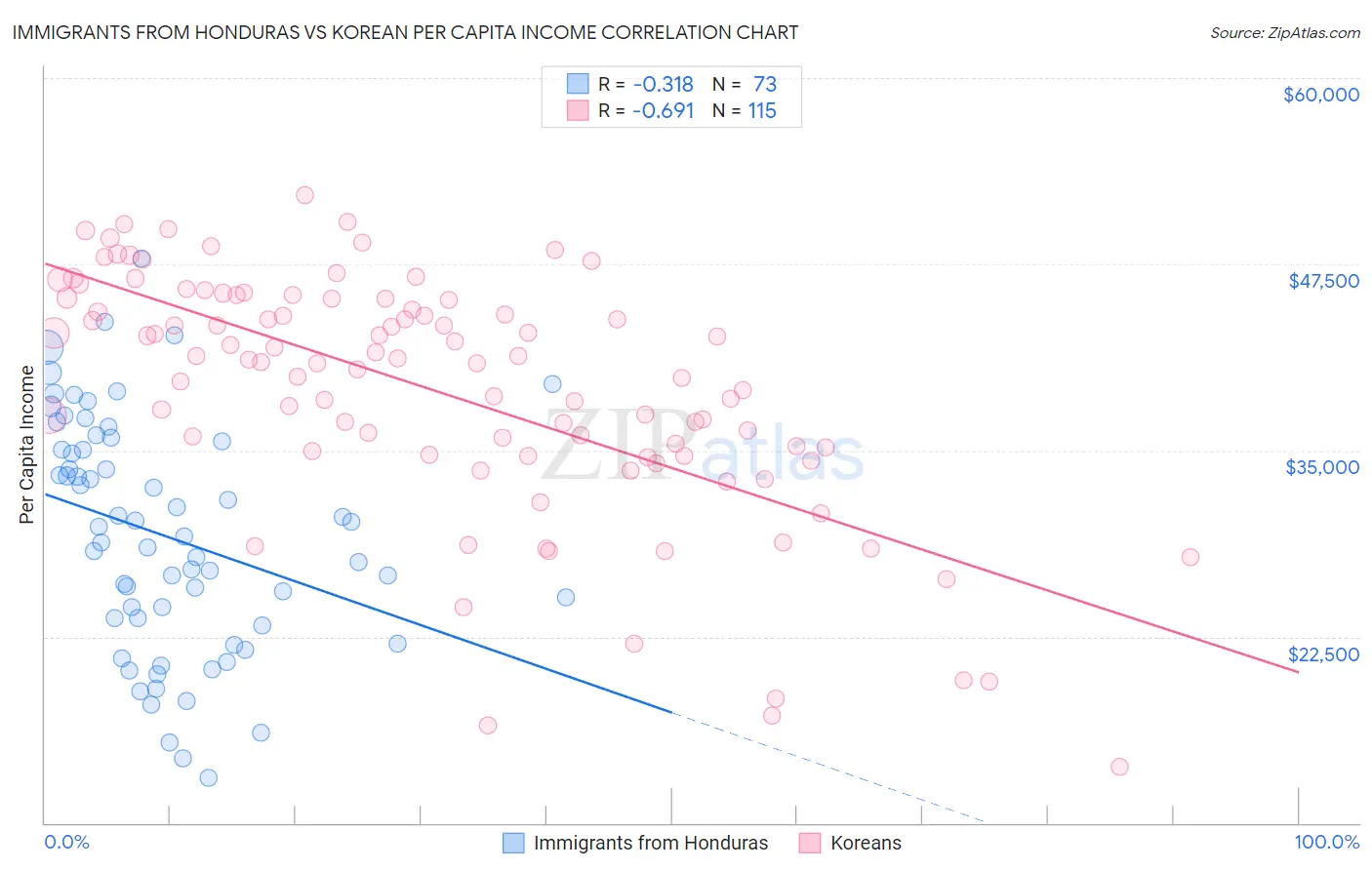 Immigrants from Honduras vs Korean Per Capita Income