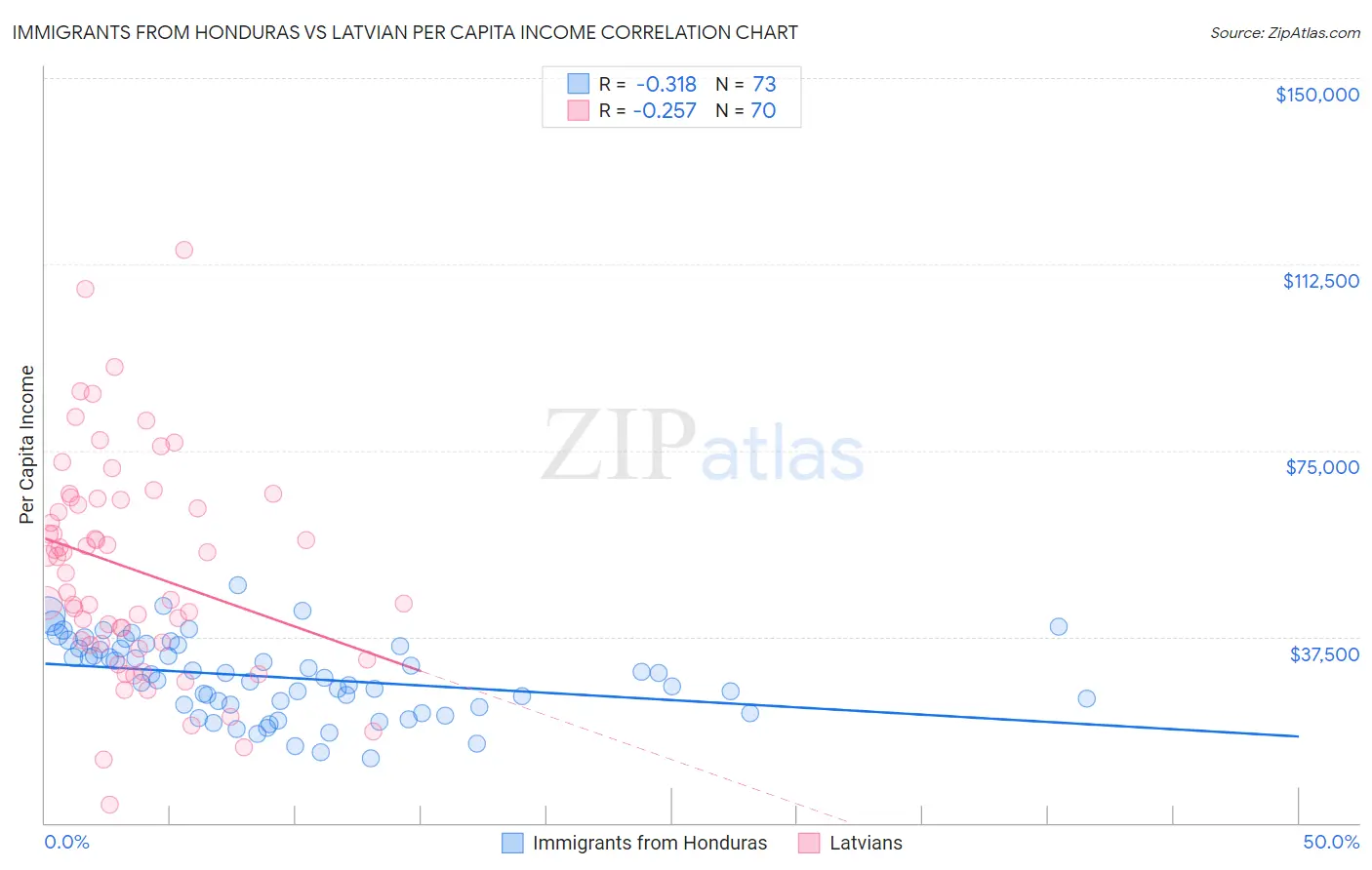 Immigrants from Honduras vs Latvian Per Capita Income