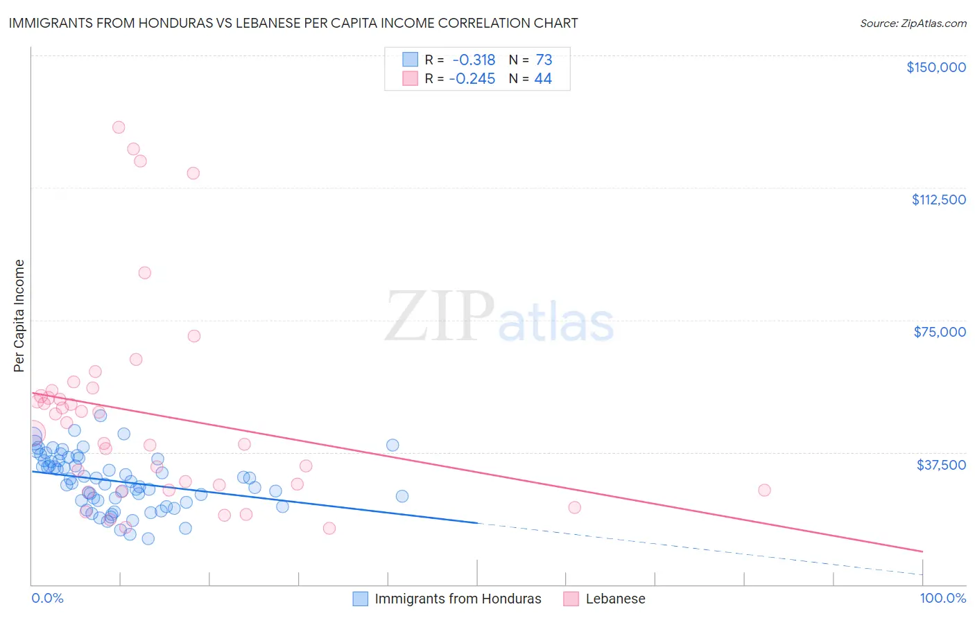 Immigrants from Honduras vs Lebanese Per Capita Income