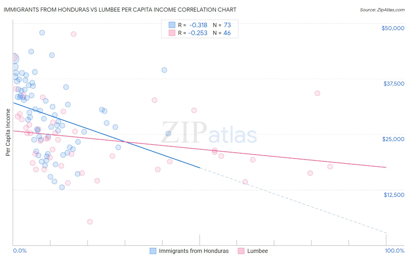 Immigrants from Honduras vs Lumbee Per Capita Income