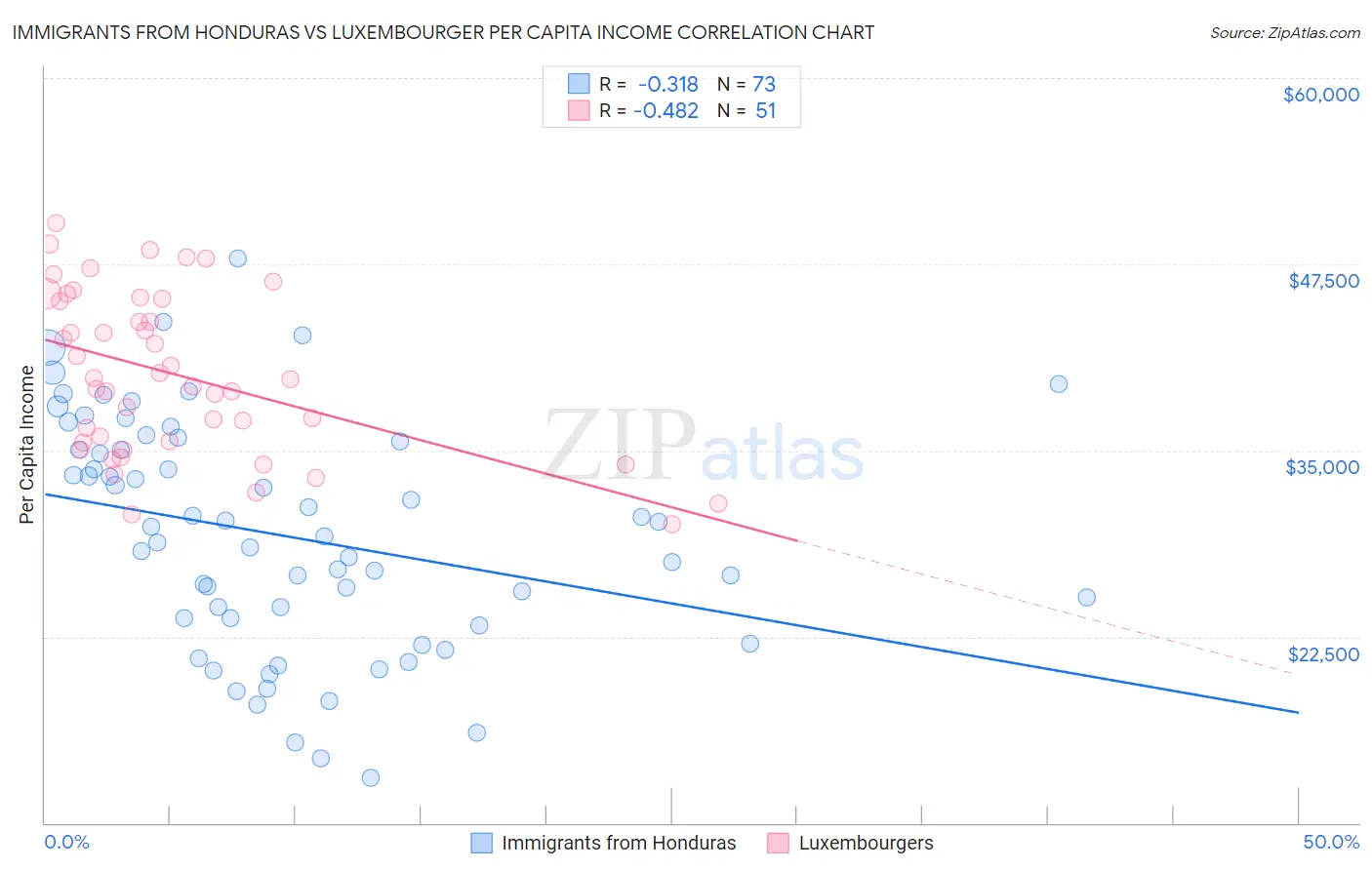 Immigrants from Honduras vs Luxembourger Per Capita Income