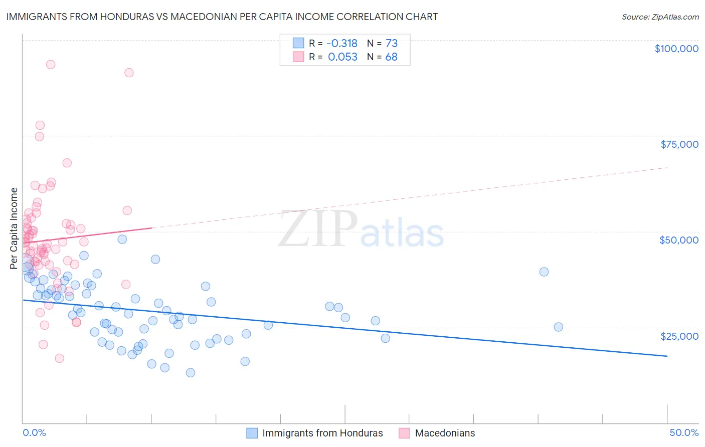 Immigrants from Honduras vs Macedonian Per Capita Income