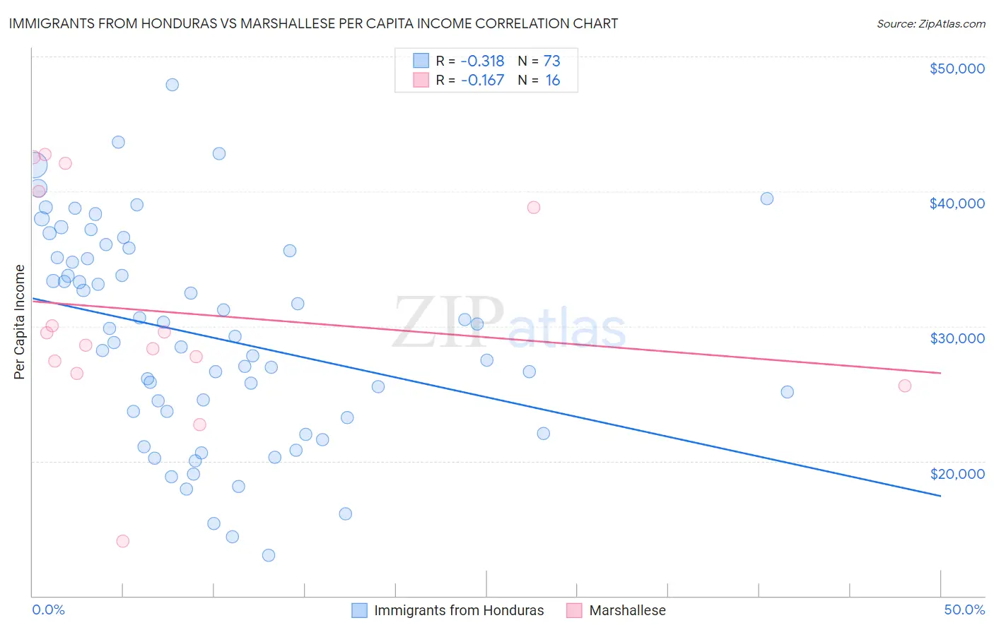 Immigrants from Honduras vs Marshallese Per Capita Income