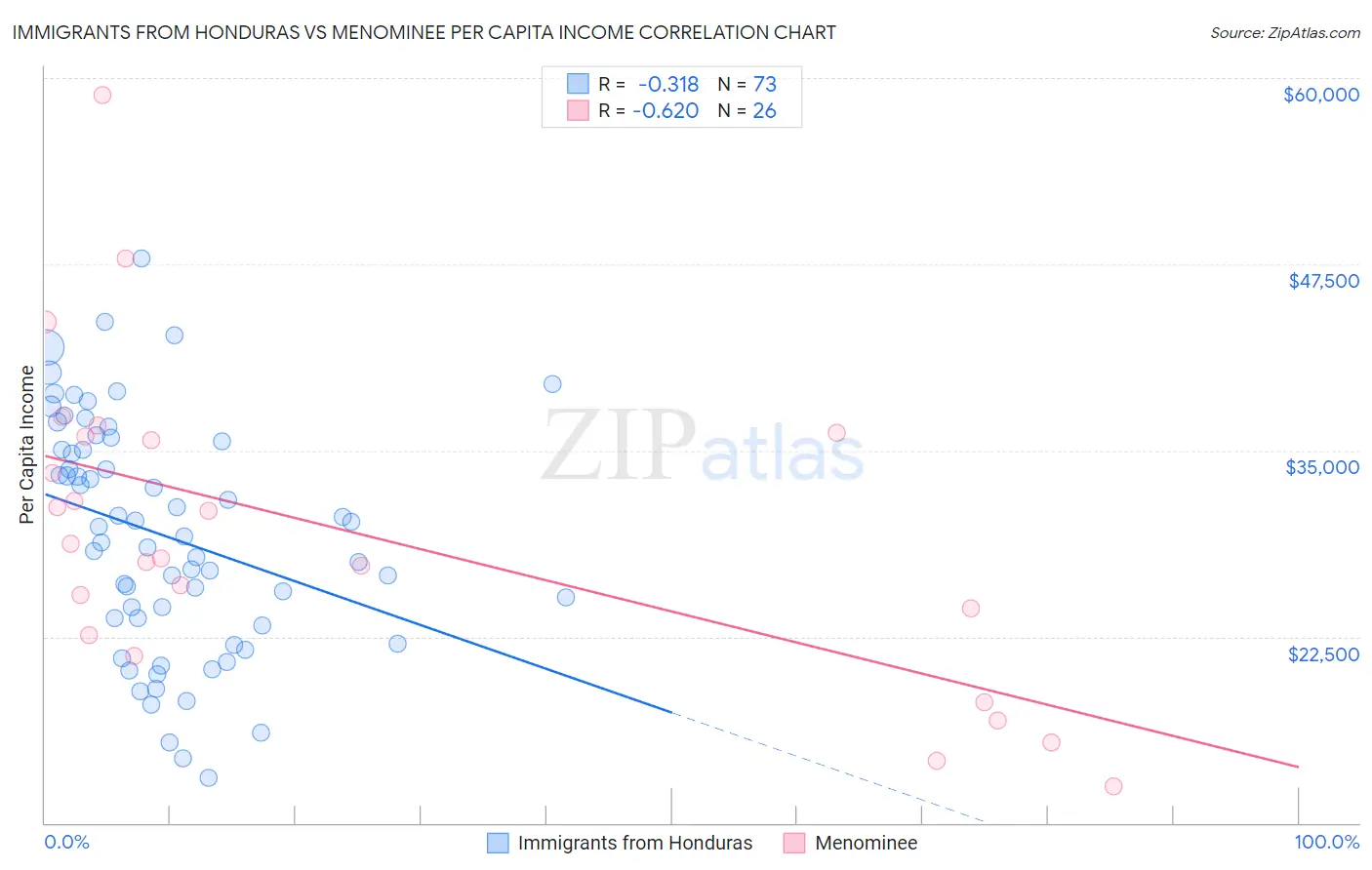 Immigrants from Honduras vs Menominee Per Capita Income