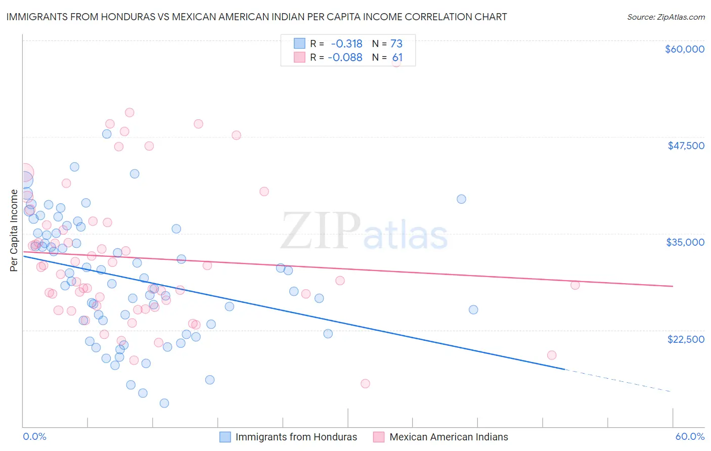 Immigrants from Honduras vs Mexican American Indian Per Capita Income