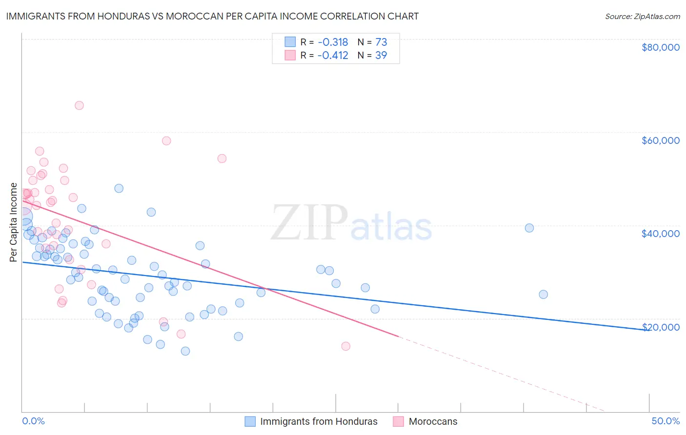 Immigrants from Honduras vs Moroccan Per Capita Income