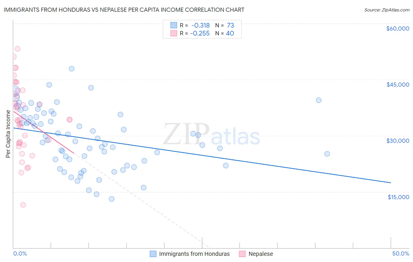 Immigrants from Honduras vs Nepalese Per Capita Income