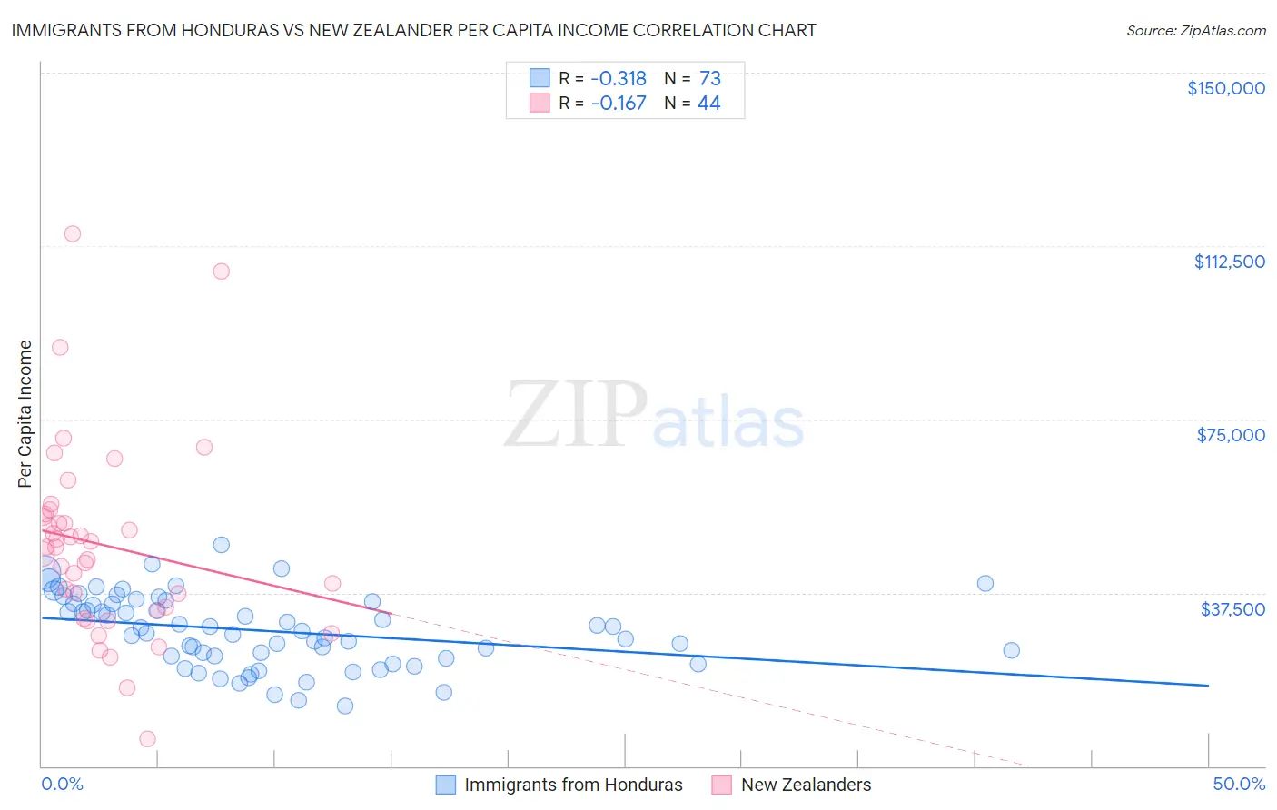 Immigrants from Honduras vs New Zealander Per Capita Income