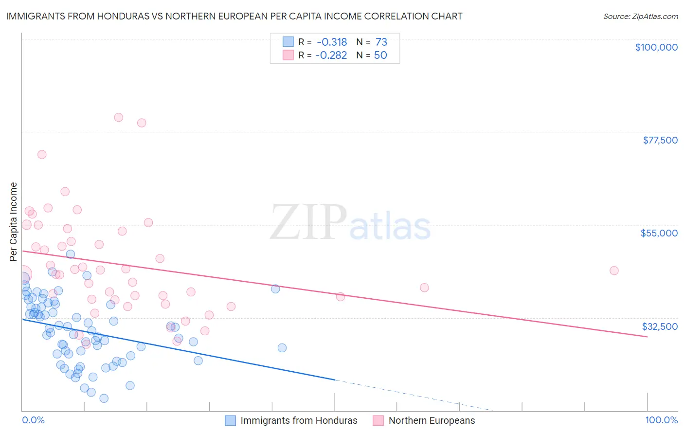 Immigrants from Honduras vs Northern European Per Capita Income