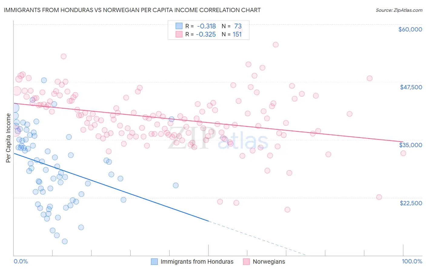 Immigrants from Honduras vs Norwegian Per Capita Income