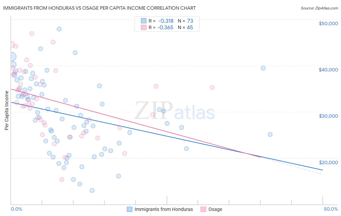 Immigrants from Honduras vs Osage Per Capita Income