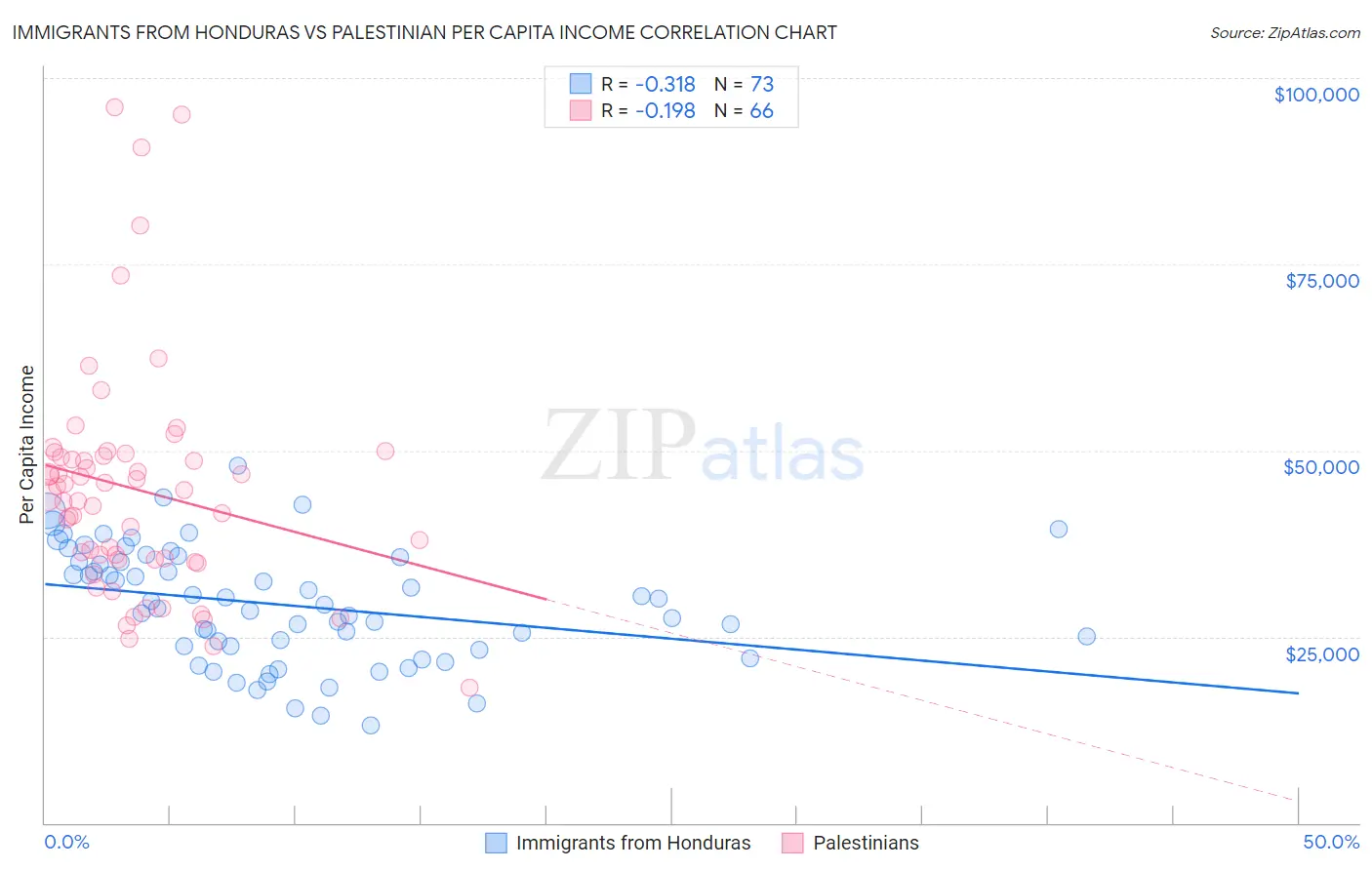 Immigrants from Honduras vs Palestinian Per Capita Income