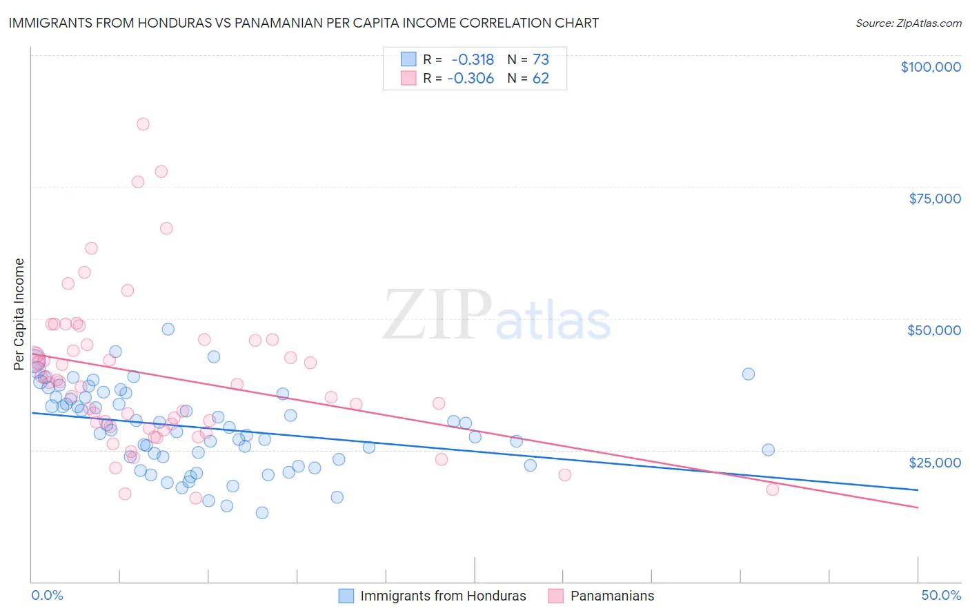 Immigrants from Honduras vs Panamanian Per Capita Income