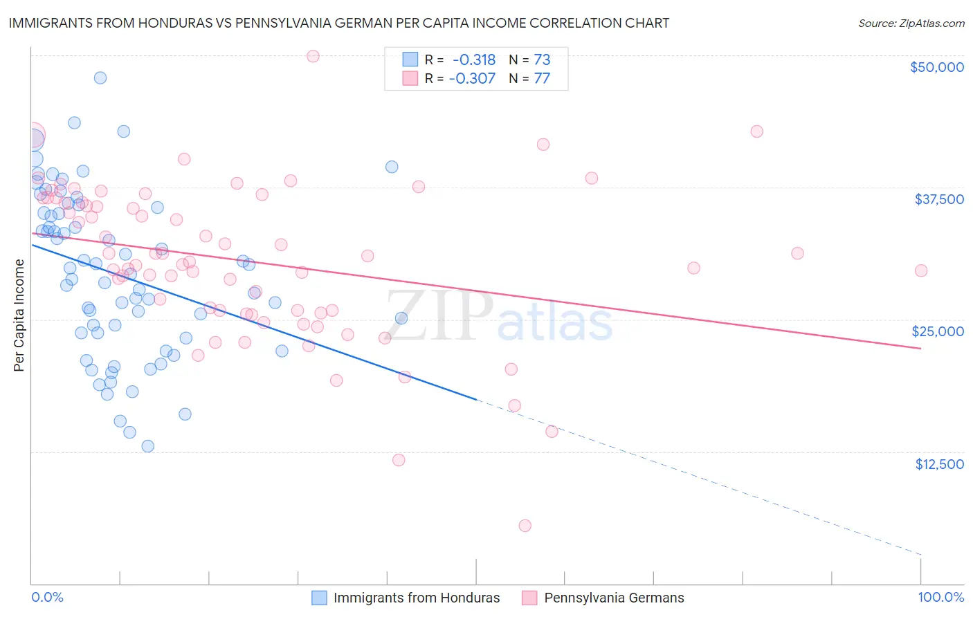Immigrants from Honduras vs Pennsylvania German Per Capita Income
