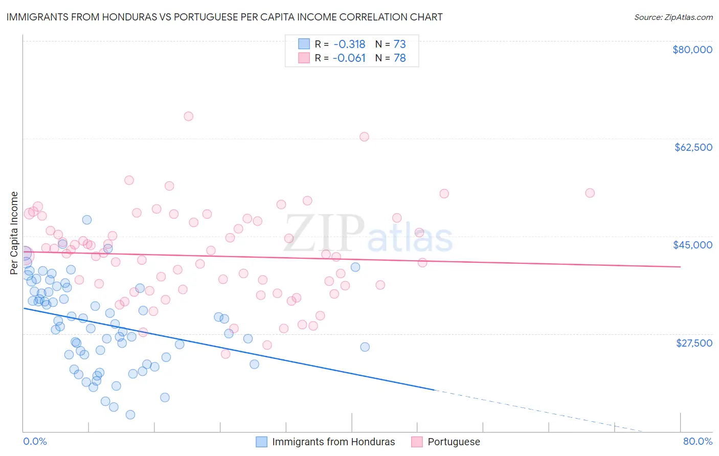 Immigrants from Honduras vs Portuguese Per Capita Income