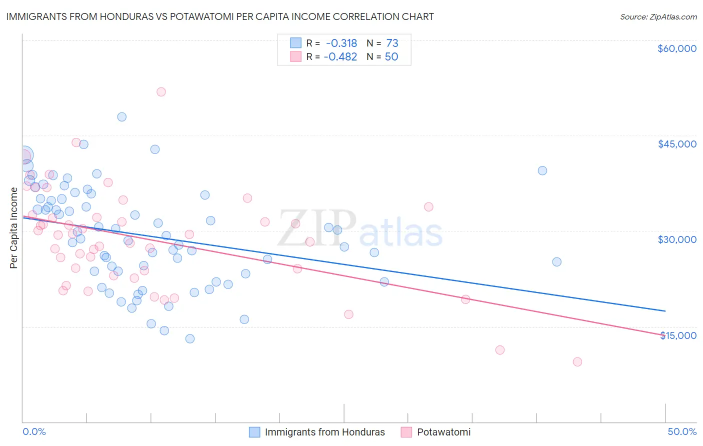 Immigrants from Honduras vs Potawatomi Per Capita Income