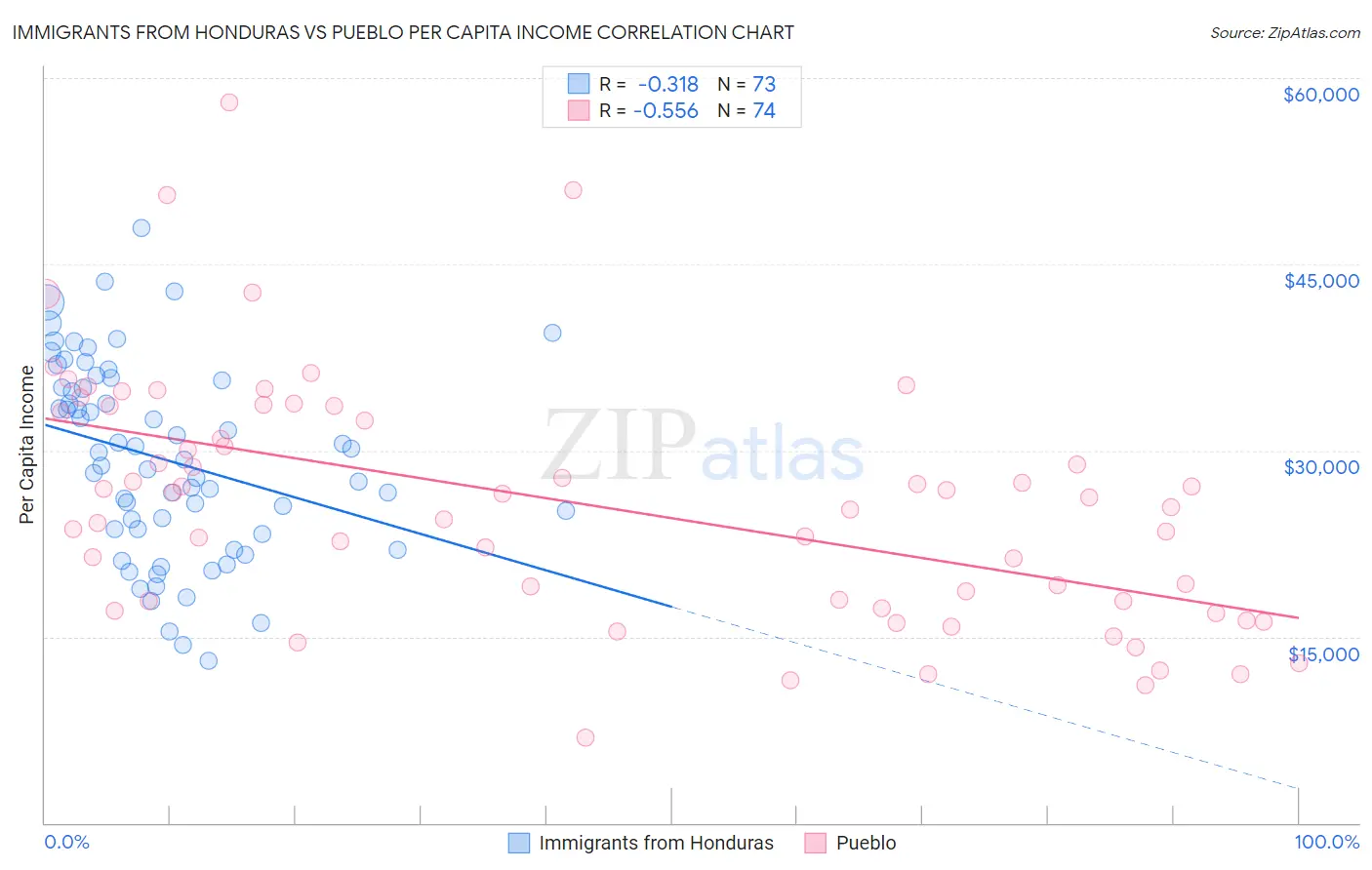 Immigrants from Honduras vs Pueblo Per Capita Income