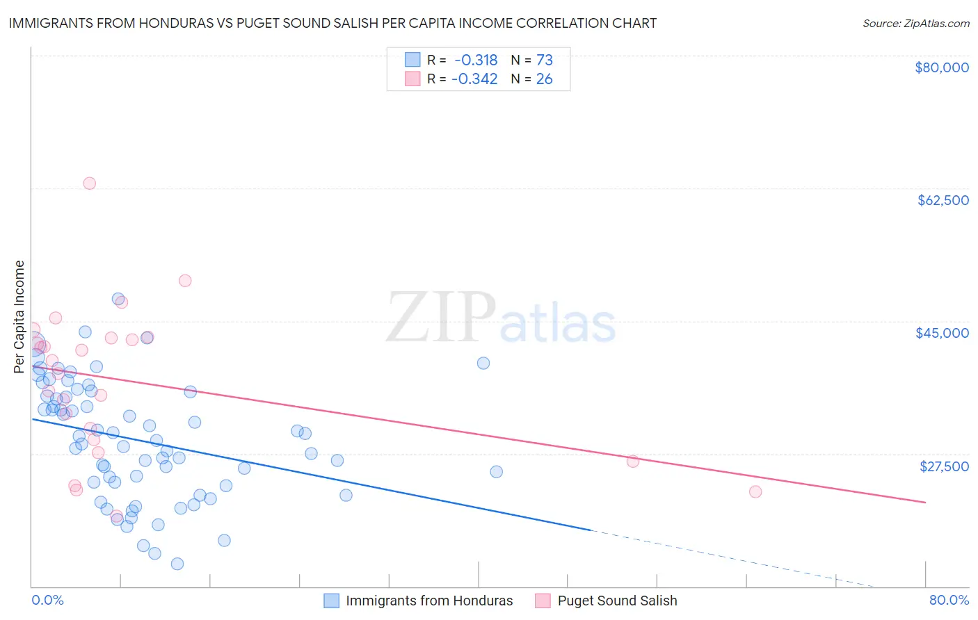 Immigrants from Honduras vs Puget Sound Salish Per Capita Income