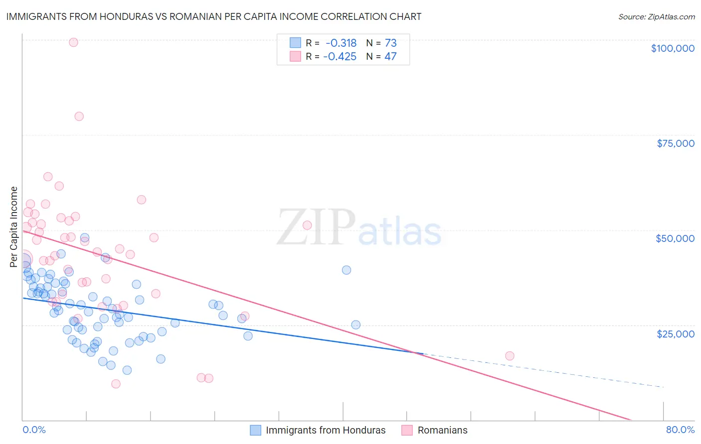 Immigrants from Honduras vs Romanian Per Capita Income