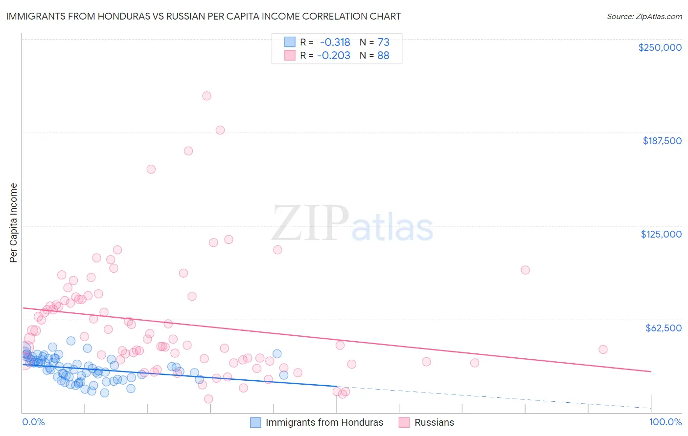 Immigrants from Honduras vs Russian Per Capita Income