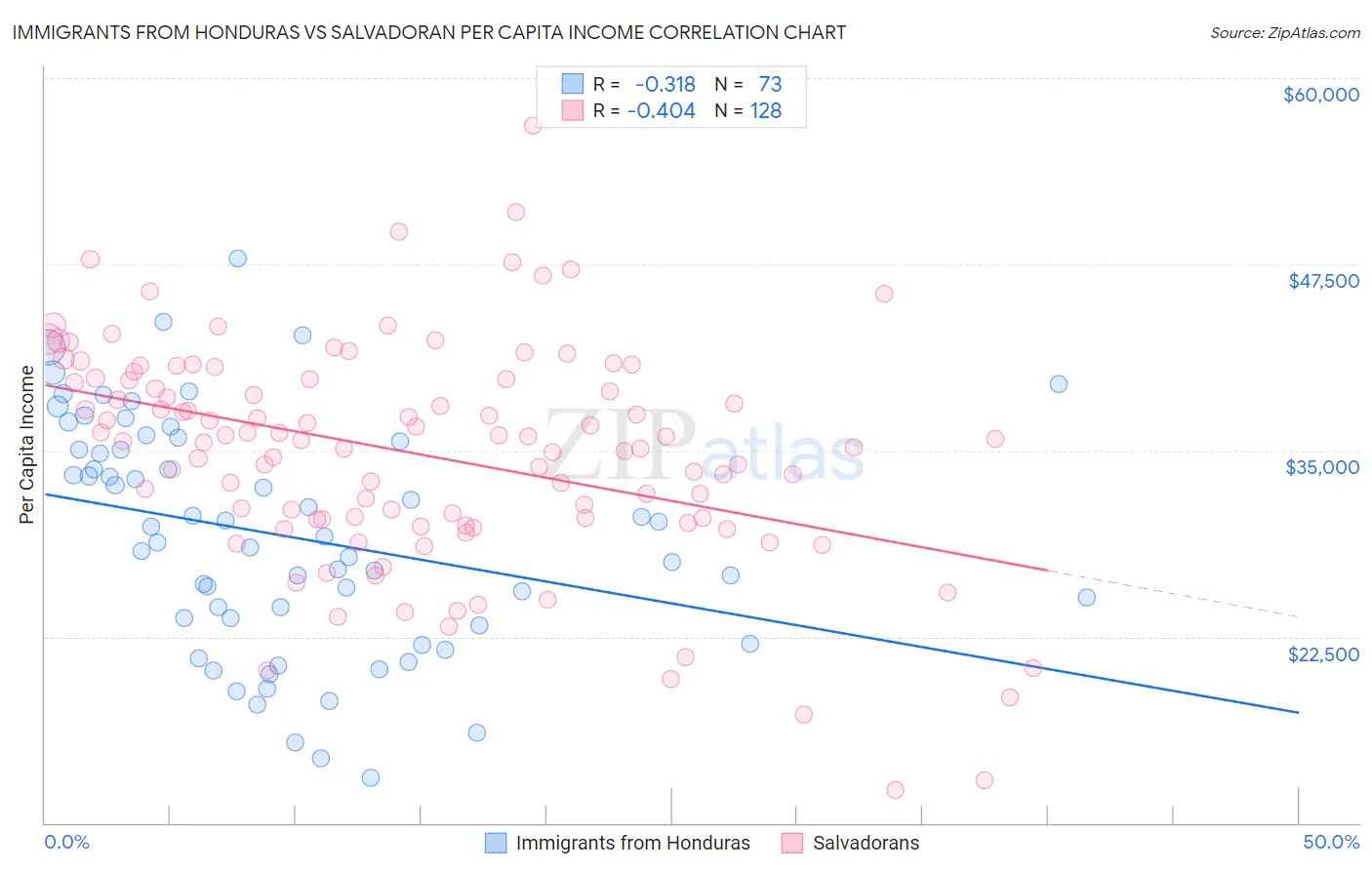 Immigrants from Honduras vs Salvadoran Per Capita Income