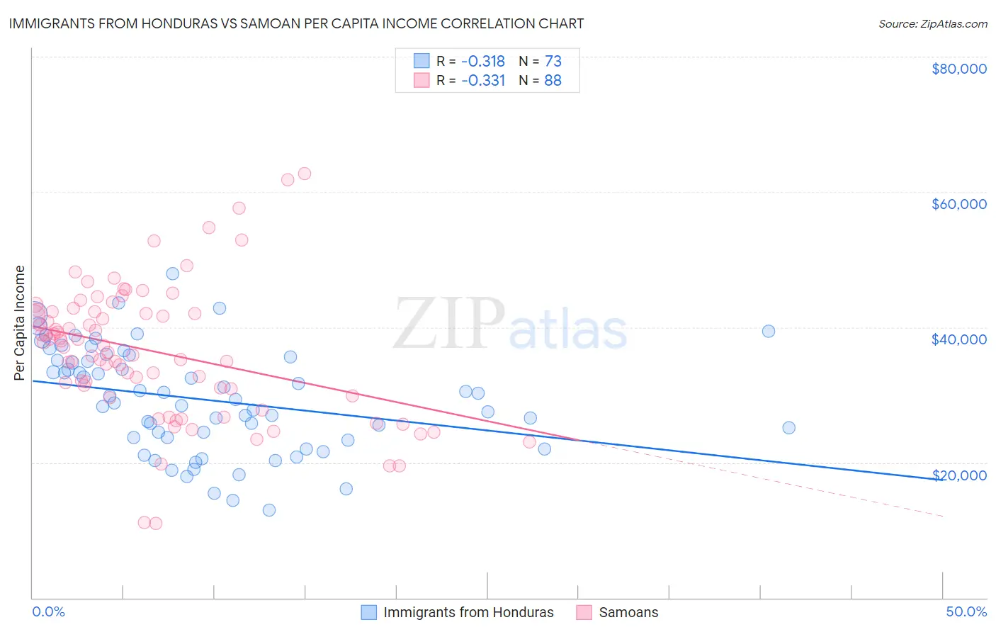 Immigrants from Honduras vs Samoan Per Capita Income
