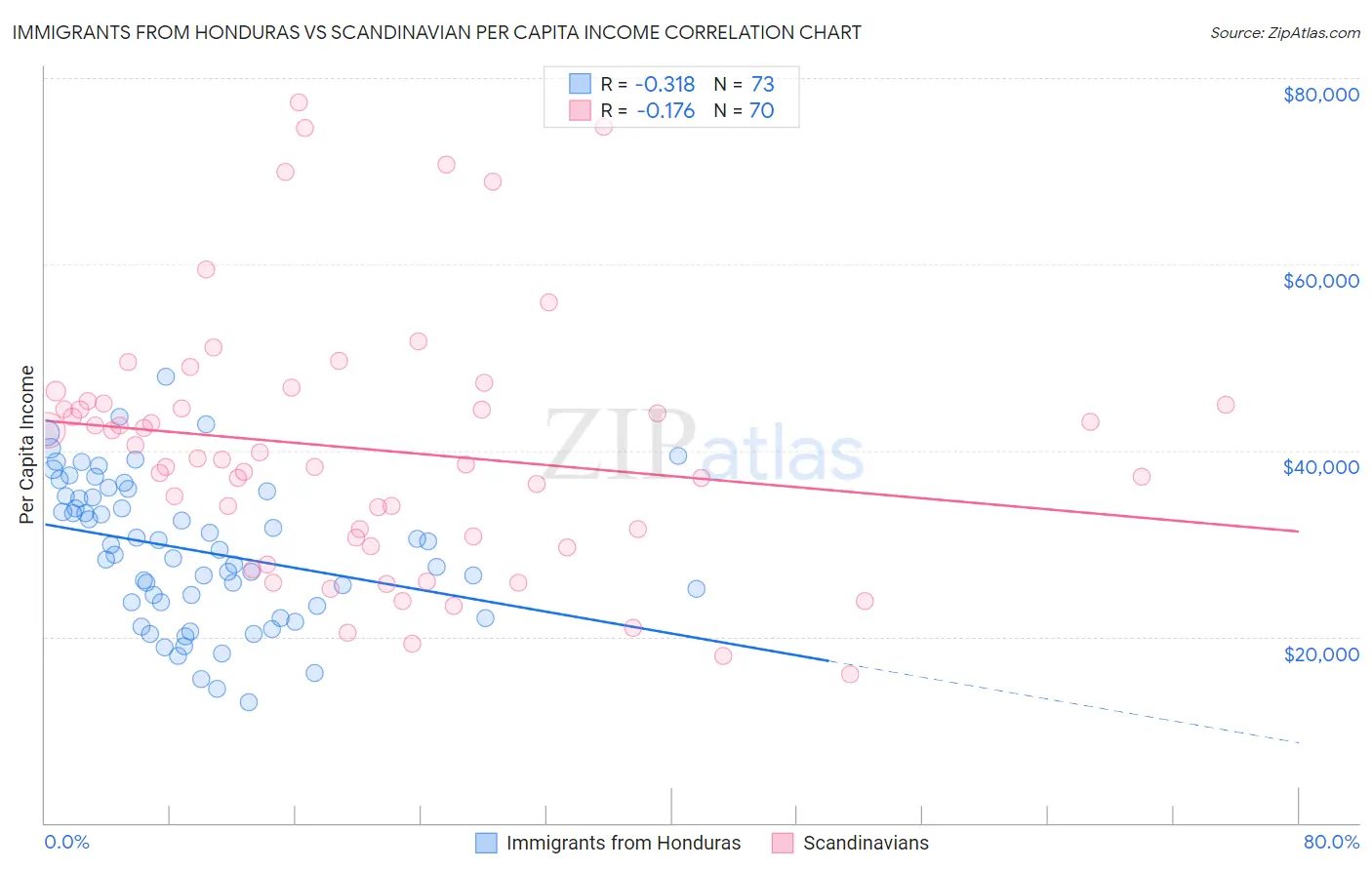 Immigrants from Honduras vs Scandinavian Per Capita Income