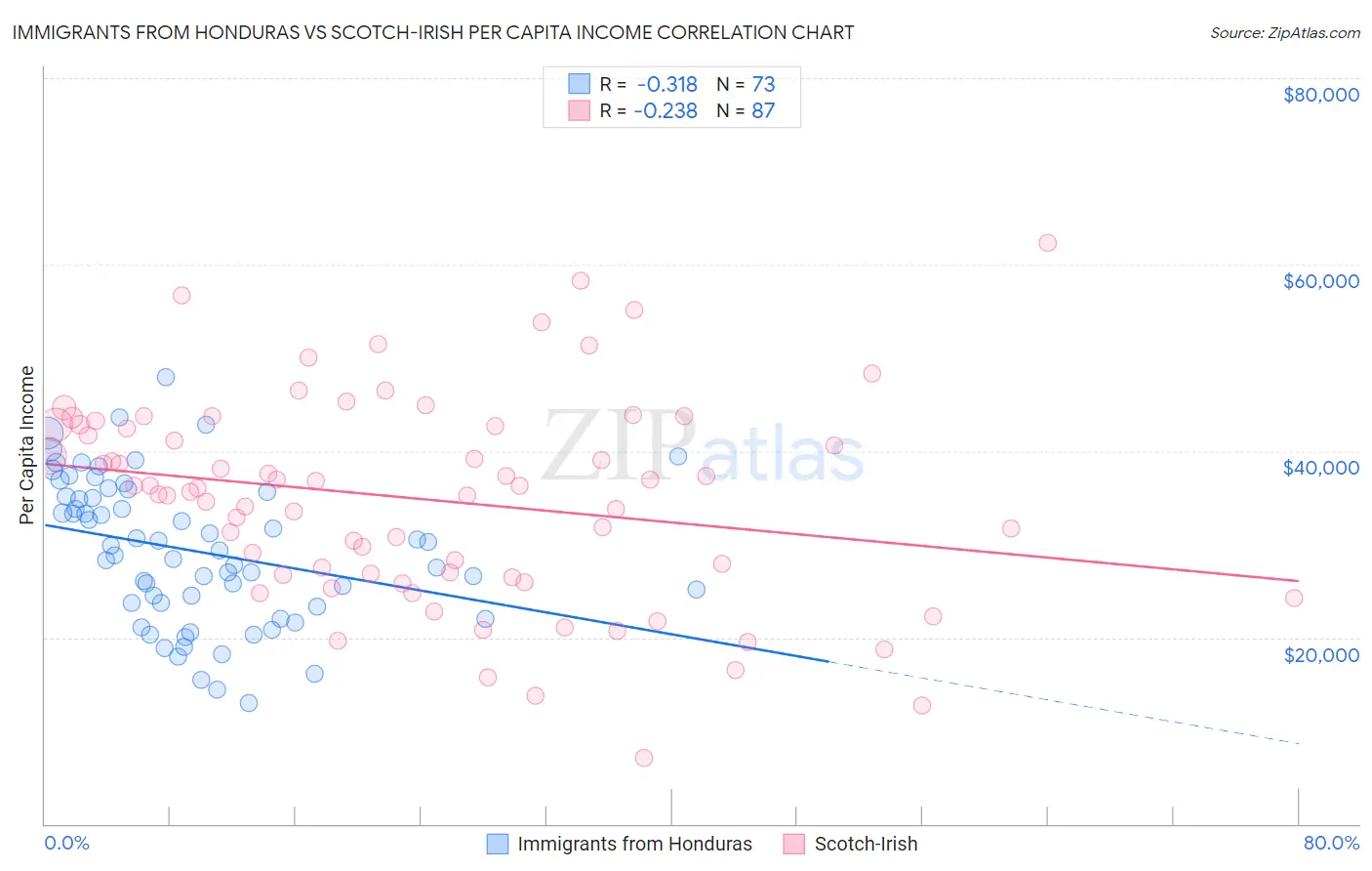 Immigrants from Honduras vs Scotch-Irish Per Capita Income