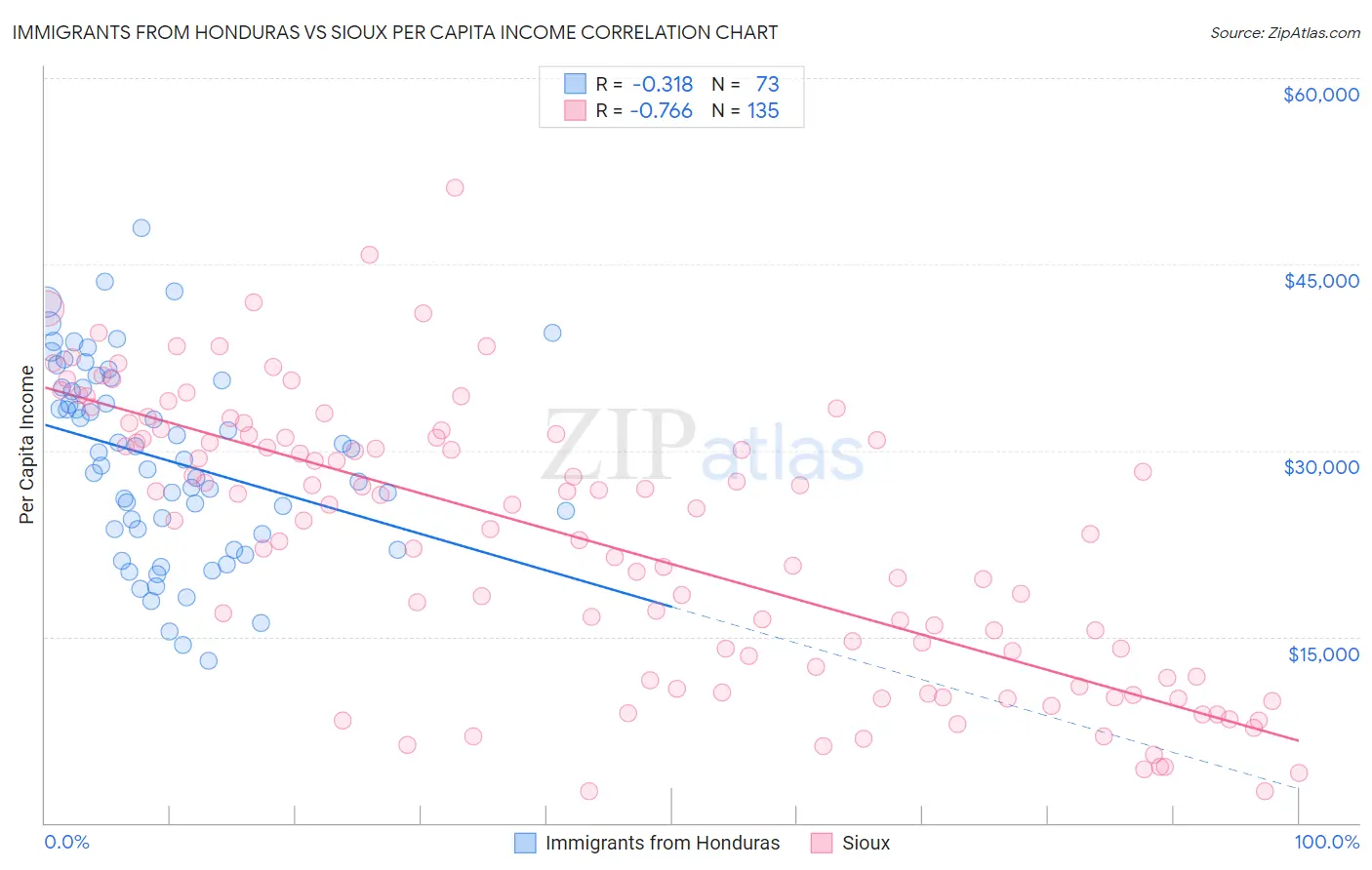Immigrants from Honduras vs Sioux Per Capita Income