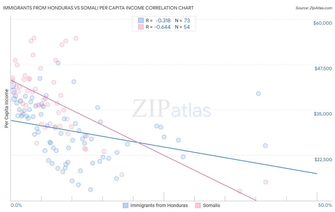 Immigrants from Honduras vs Somali Per Capita Income