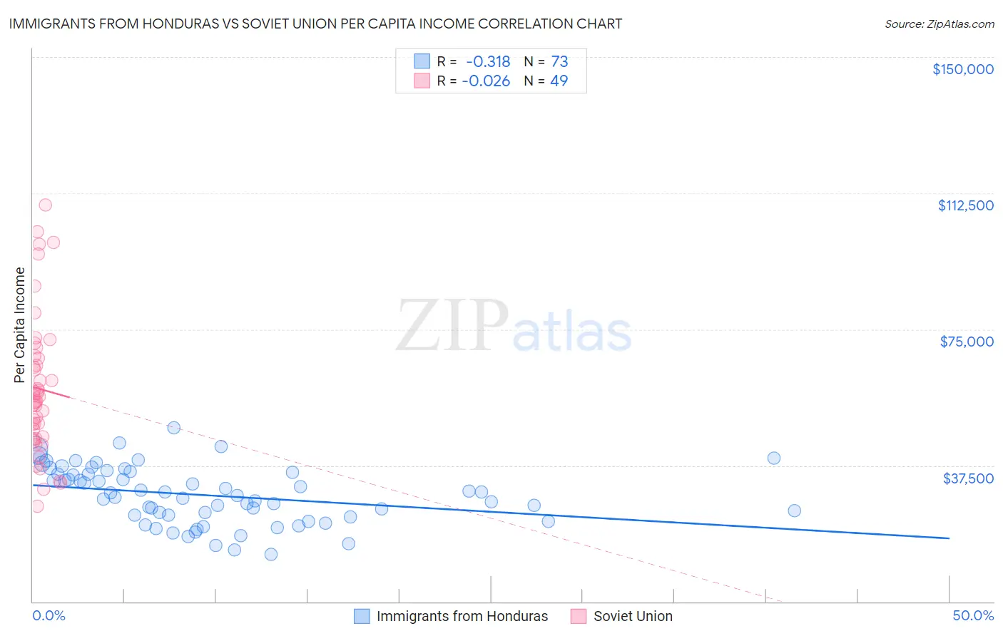 Immigrants from Honduras vs Soviet Union Per Capita Income