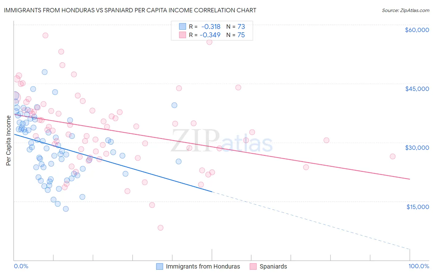 Immigrants from Honduras vs Spaniard Per Capita Income