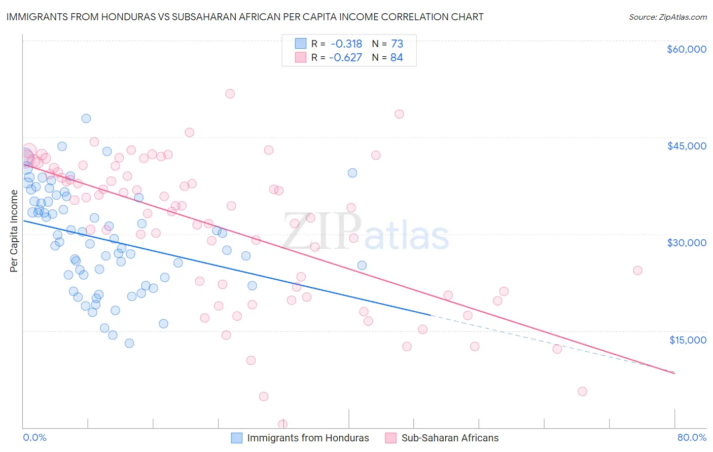 Immigrants from Honduras vs Subsaharan African Per Capita Income
