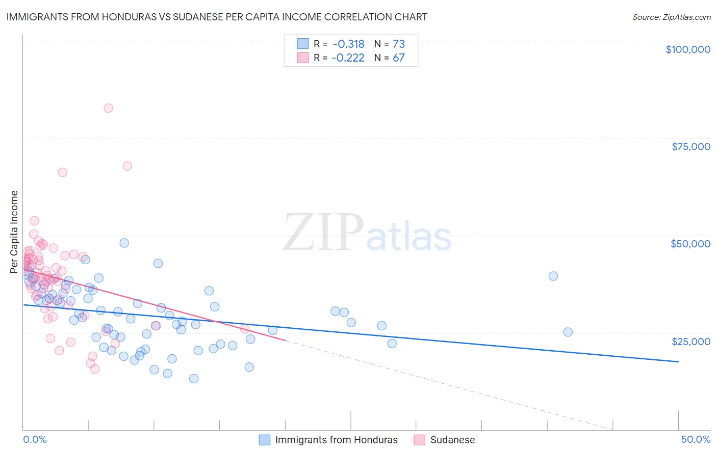 Immigrants from Honduras vs Sudanese Per Capita Income