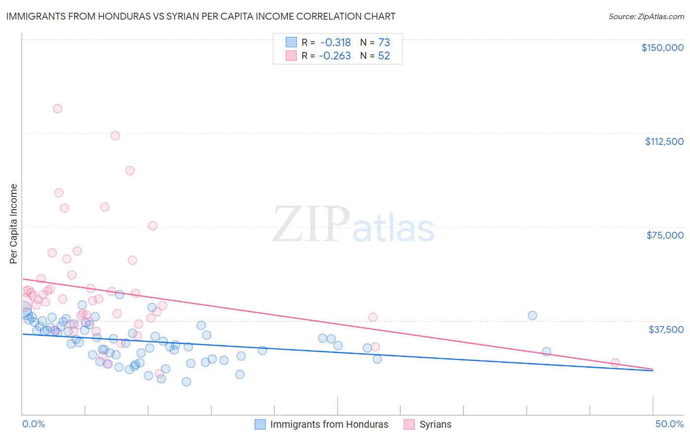 Immigrants from Honduras vs Syrian Per Capita Income