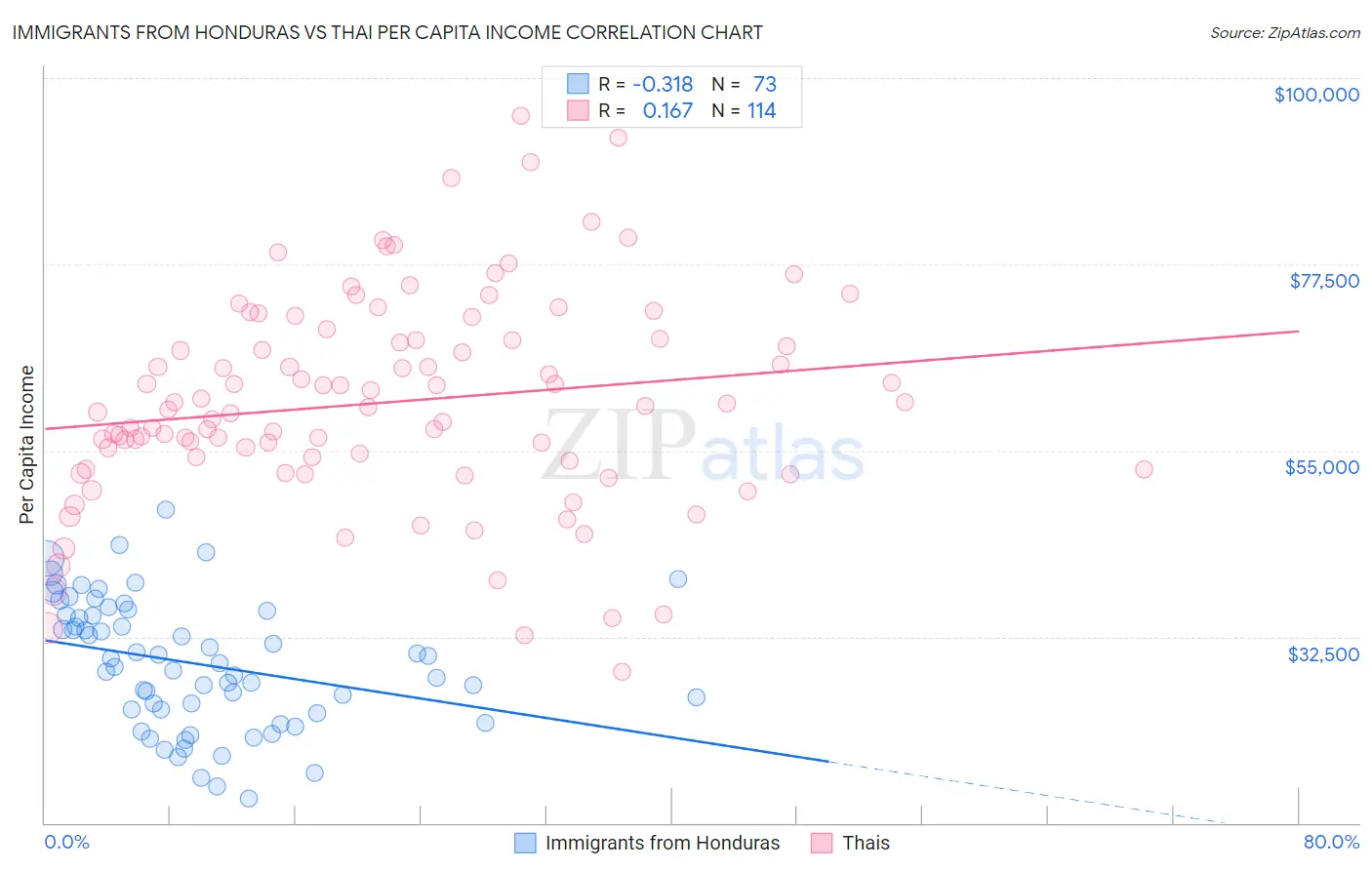 Immigrants from Honduras vs Thai Per Capita Income