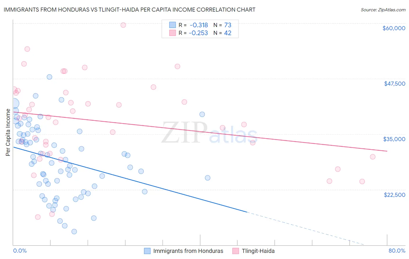 Immigrants from Honduras vs Tlingit-Haida Per Capita Income