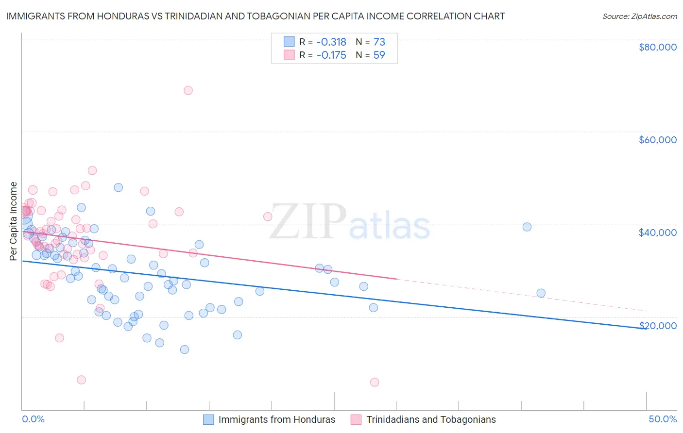 Immigrants from Honduras vs Trinidadian and Tobagonian Per Capita Income