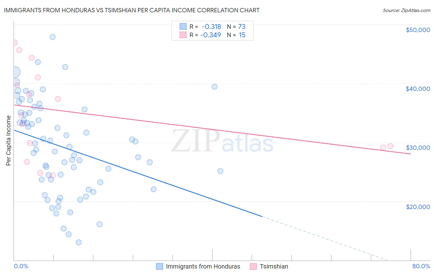 Immigrants from Honduras vs Tsimshian Per Capita Income