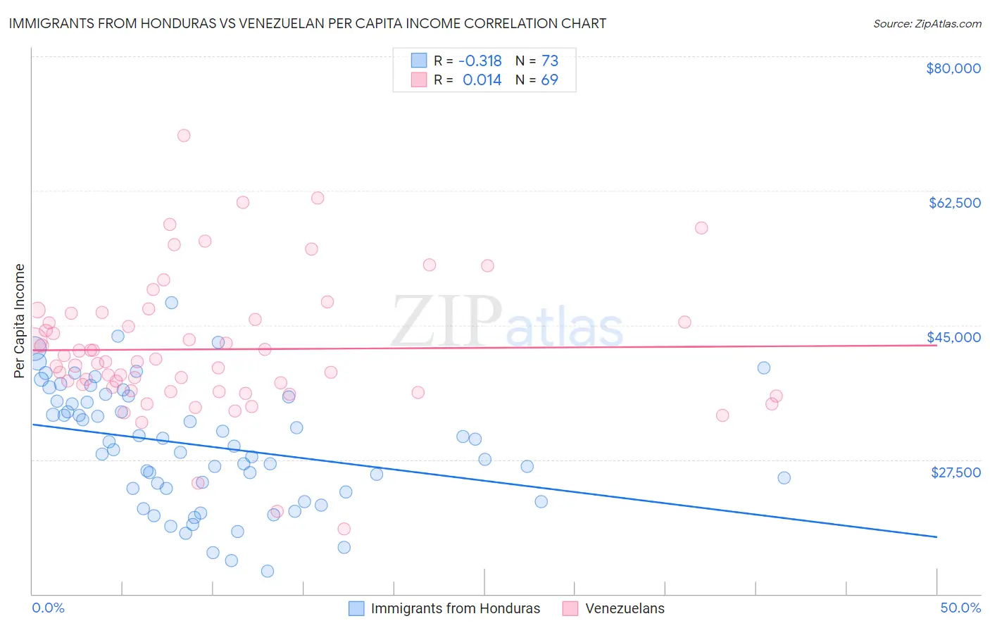 Immigrants from Honduras vs Venezuelan Per Capita Income