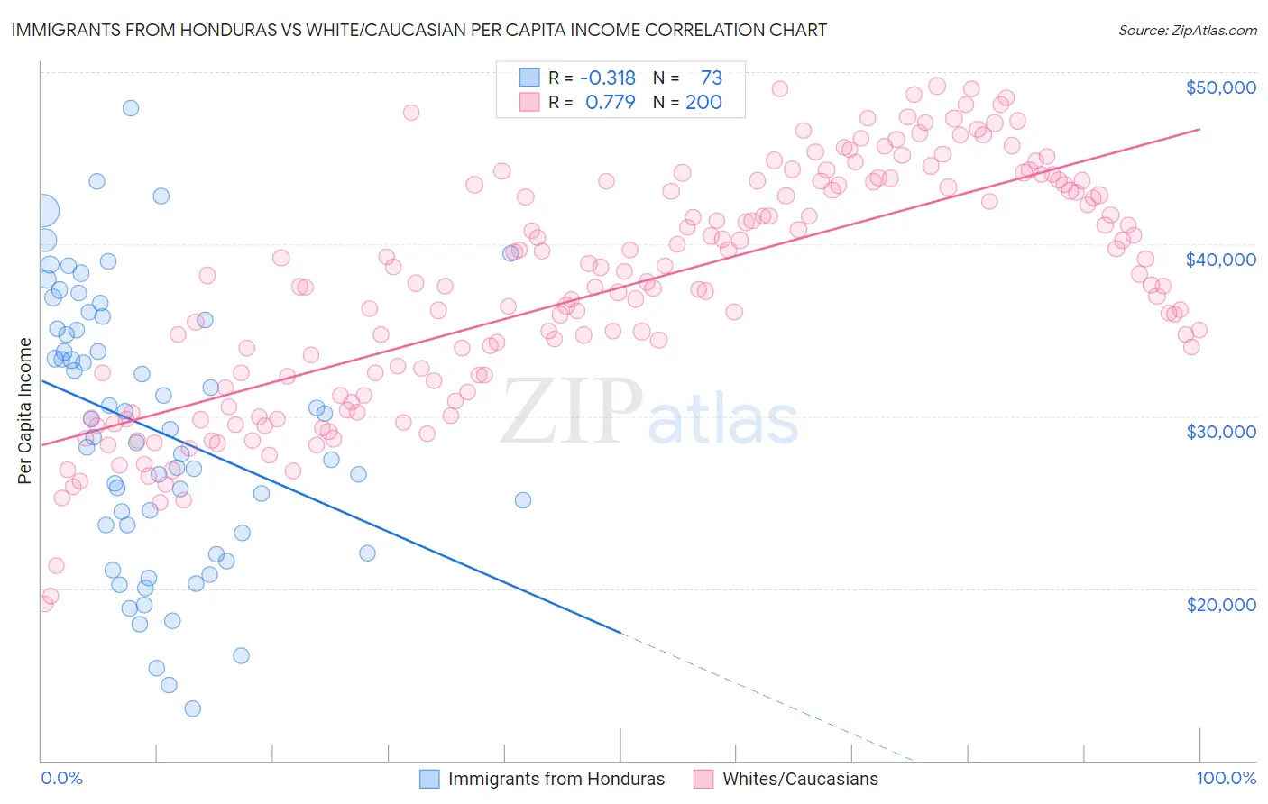 Immigrants from Honduras vs White/Caucasian Per Capita Income
