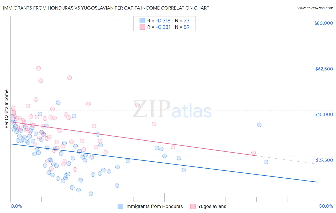 Immigrants from Honduras vs Yugoslavian Per Capita Income