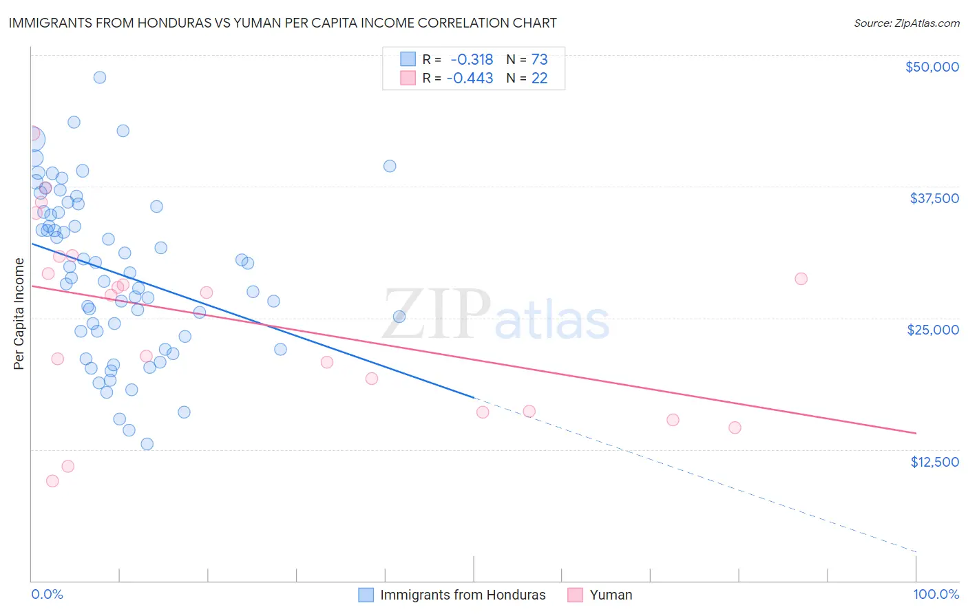 Immigrants from Honduras vs Yuman Per Capita Income