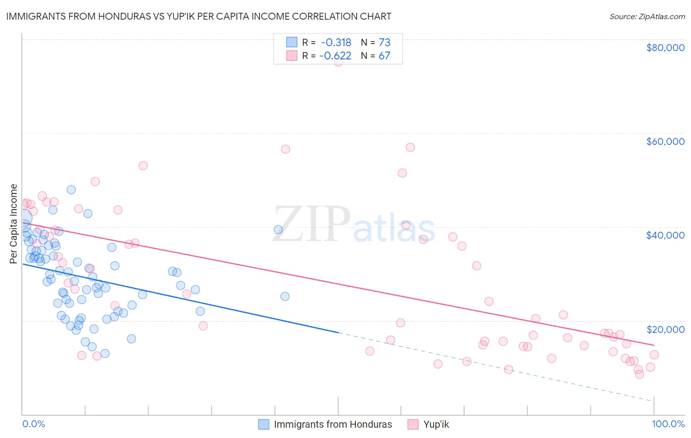 Immigrants from Honduras vs Yup'ik Per Capita Income