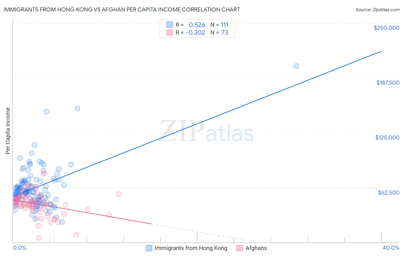 Immigrants from Hong Kong vs Afghan Per Capita Income