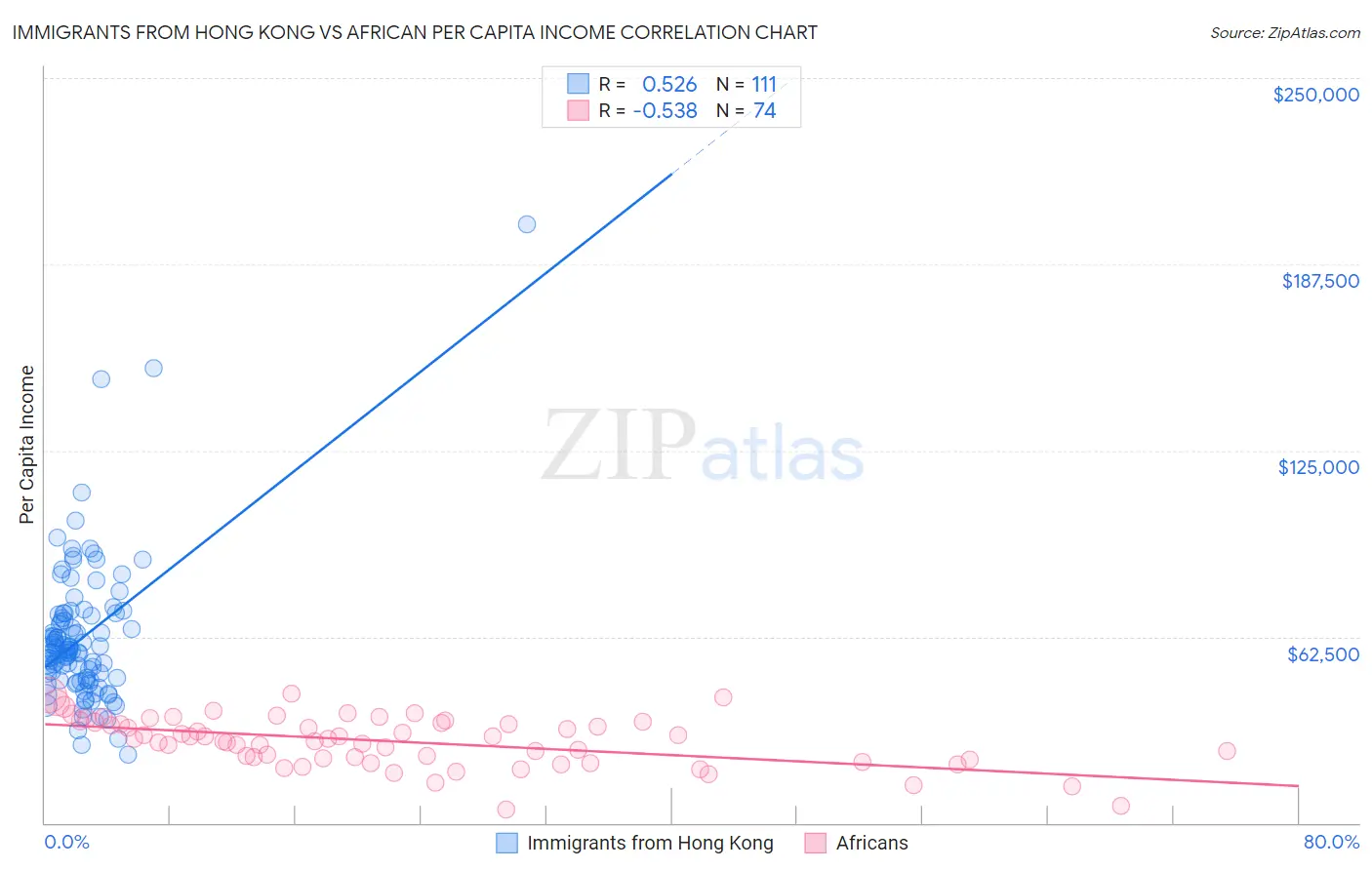 Immigrants from Hong Kong vs African Per Capita Income