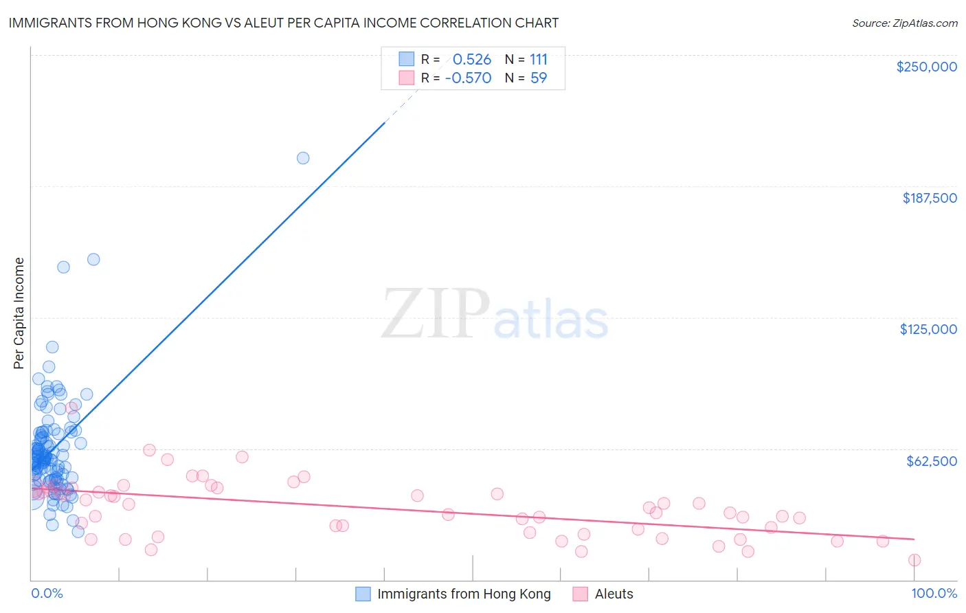 Immigrants from Hong Kong vs Aleut Per Capita Income